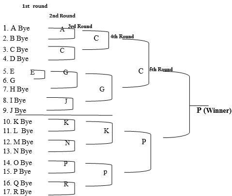 Planning In Sports Class 12 Notes Physical Education