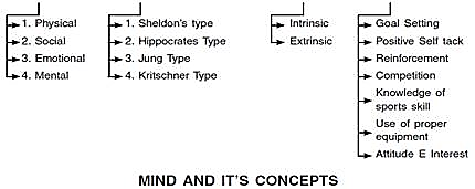 Psychology and Sports Class 12 Notes Physical Education