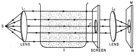 scattering of light in water