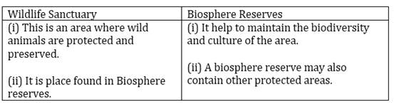 NCERT Solutions for Class 8 Science Conservation of Plants and Animals