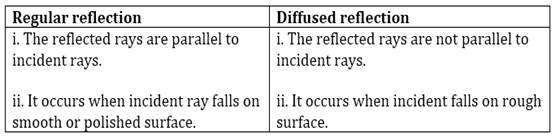 NCERT Solutions for Class 8 Science Light