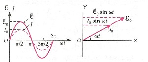 Alternating Current Class 12 Notes