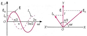 Alternating Current Class 12 Notes
