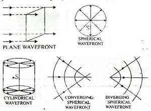 Wave Optics Class 12 Notes Physics