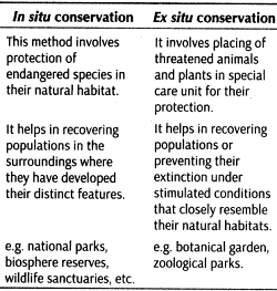 Biodiversity and Conservation class 12 Notes Biology