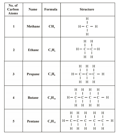 Carbon and its Compounds class 10 Notes Science