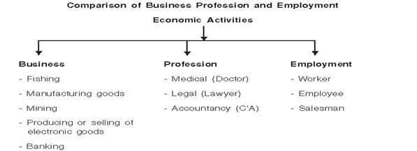 Nature And Purpose Of Business Class 11 Notes Business Studies Mycbseguide Cbse Papers Ncert Solutions