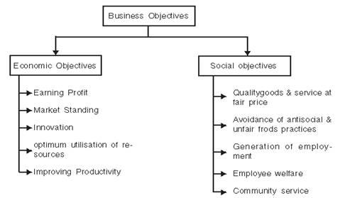 Nature And Purpose Of Business Class 11 Notes Business Studies Mycbseguide Cbse Papers Ncert Solutions