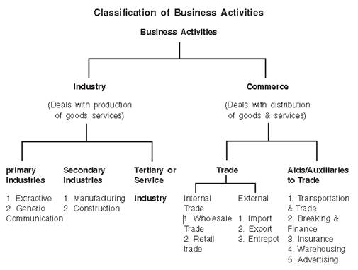 Nature And Purpose Of Business Class 11 Notes Business Studies Mycbseguide Cbse Papers Ncert Solutions