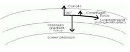 Atmospheric Circulation and Weather System class 11 Notes Geography
