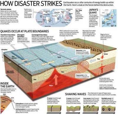 Natural Hazards and Disasters class 11 Notes Geography