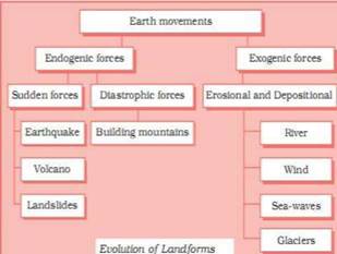 Geomorphic Processes class 11 Notes Geography