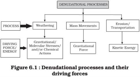 Geomorphic Processes class 11 Notes Geography