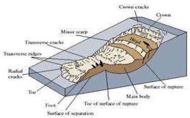 Geomorphic Processes class 11 Notes Geography