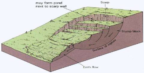 Geomorphic Processes class 11 Notes Geography