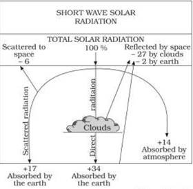 Solar Radiation Heat Balance and Temperature class 11 Notes Geography