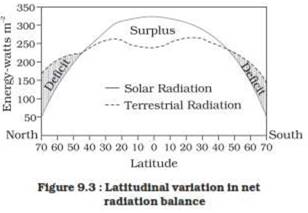 Solar Radiation Heat Balance and Temperature class 11 Notes Geography