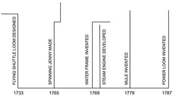 Industrial Revolution class 11 Notes History