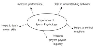 Psychology and Sports class 11 Notes Physical Education
