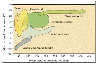 Organisms and Populations class 12 Notes Biology