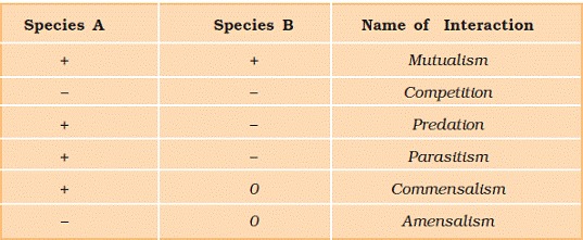 Organisms and Populations class 12 Notes Biology