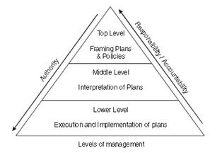 Nature and Significance of Management class 12 Notes Business Studies