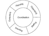 Nature and Significance of Management class 12 Notes Business Studies