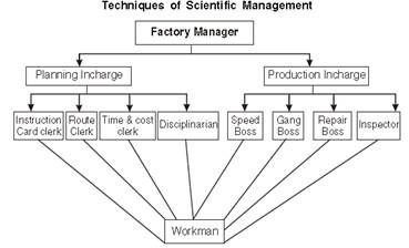 Principles of Management class 12 Notes Business Studies