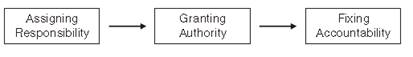 Organizing class 12 Notes Business Studies