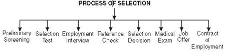 Staffing class 12 Notes Business Studies