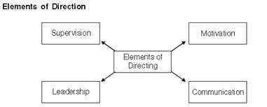 Directing class 12 Notes Business Studies