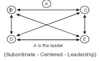 Directing class 12 Notes Business Studies