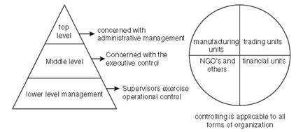 Controlling class 12 Notes Business Studies