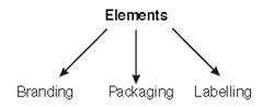 Marketing Management class 12 Notes Business Studies