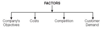 Marketing Management class 12 Notes Business Studies