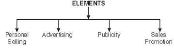 Marketing Management class 12 Notes Business Studies