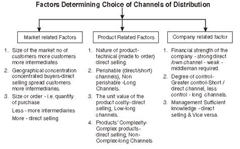 Marketing Management class 12 Notes Business Studies