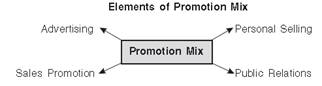 Marketing Management class 12 Notes Business Studies