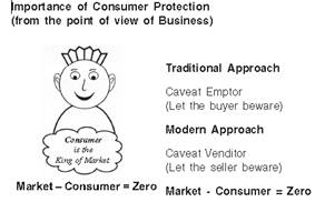 Consumer Protection class 12 Notes Business Studies