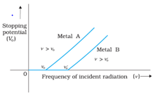 Dual Nature of Radiation and Matter Class 12 Notes Physics